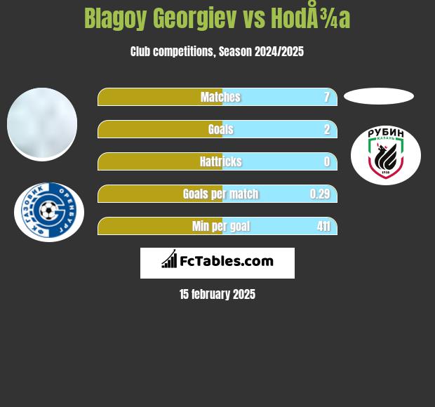 Błagoj Georgiew vs HodÅ¾a h2h player stats