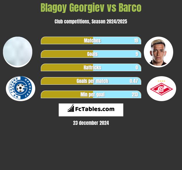 Błagoj Georgiew vs Barco h2h player stats