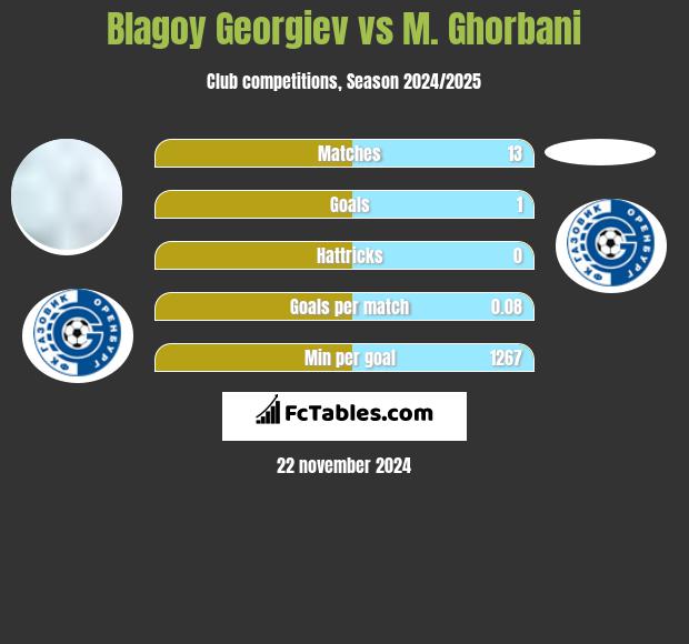 Błagoj Georgiew vs M. Ghorbani h2h player stats