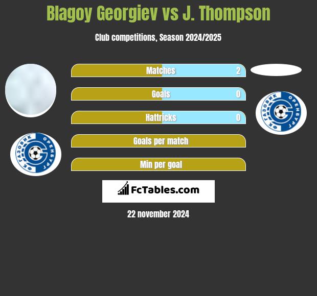 Błagoj Georgiew vs J. Thompson h2h player stats