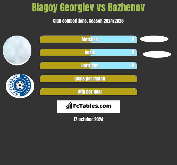 Blagoy Georgiev vs Bozhenov h2h player stats