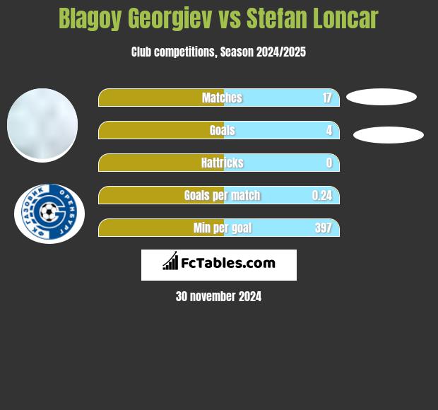 Błagoj Georgiew vs Stefan Loncar h2h player stats