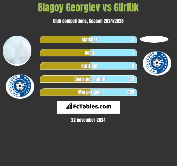 Błagoj Georgiew vs Gürlük h2h player stats