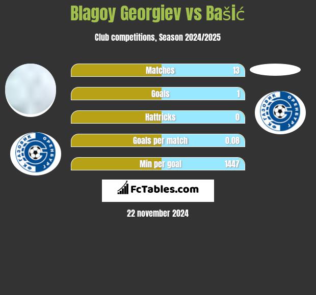 Błagoj Georgiew vs Bašić h2h player stats