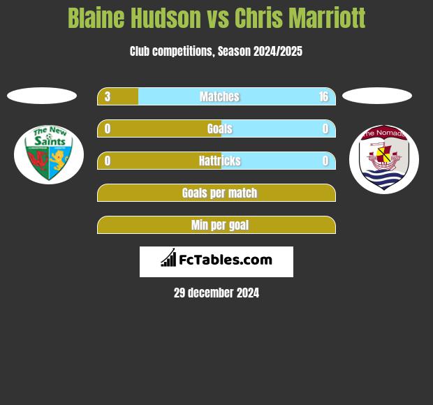 Blaine Hudson vs Chris Marriott h2h player stats