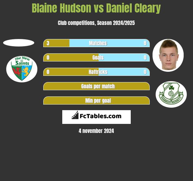 Blaine Hudson vs Daniel Cleary h2h player stats