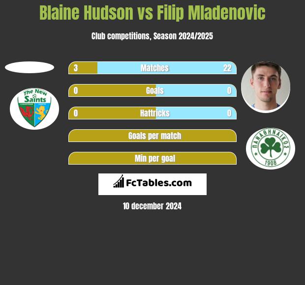 Blaine Hudson vs Filip Mladenović h2h player stats