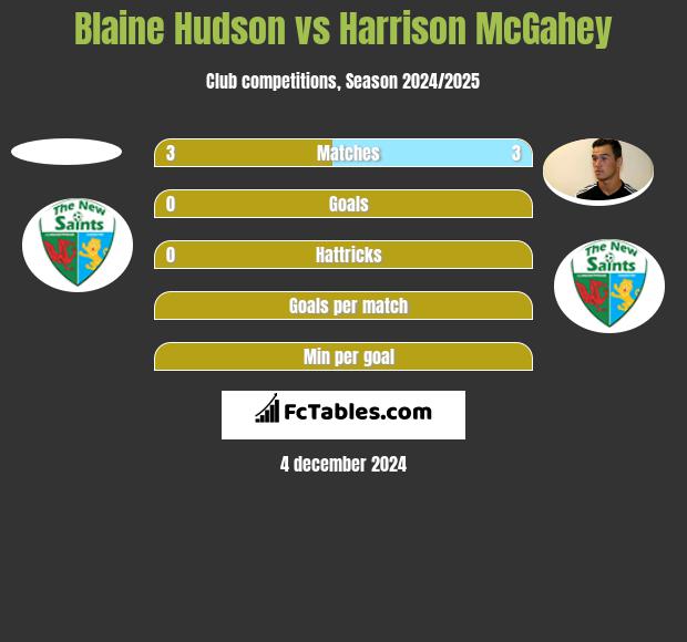 Blaine Hudson vs Harrison McGahey h2h player stats