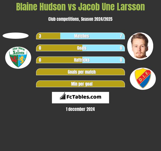 Blaine Hudson vs Jacob Une Larsson h2h player stats