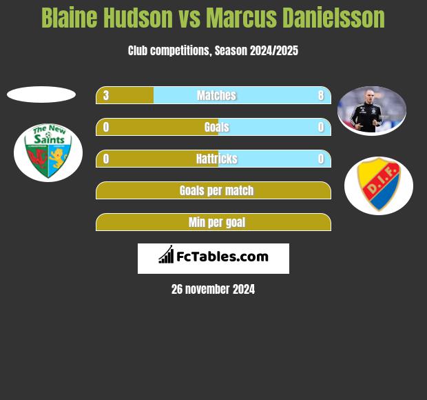 Blaine Hudson vs Marcus Danielsson h2h player stats