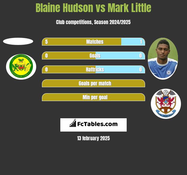 Blaine Hudson vs Mark Little h2h player stats