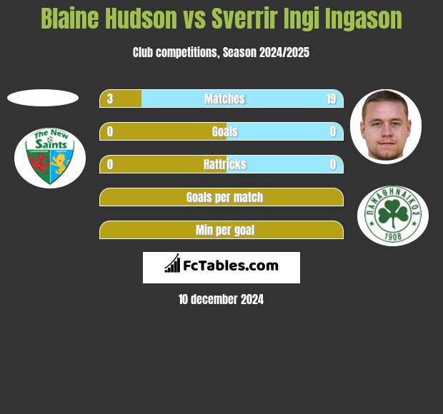 Blaine Hudson vs Sverrir Ingi Ingason h2h player stats