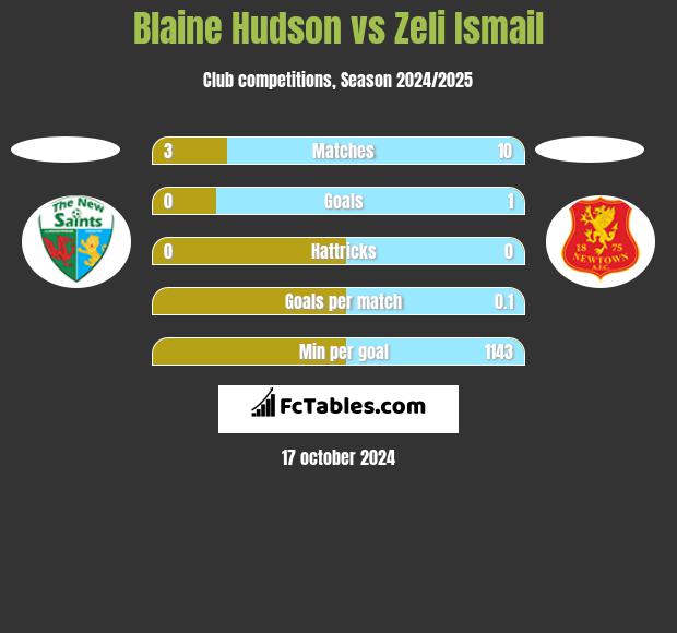 Blaine Hudson vs Zeli Ismail h2h player stats