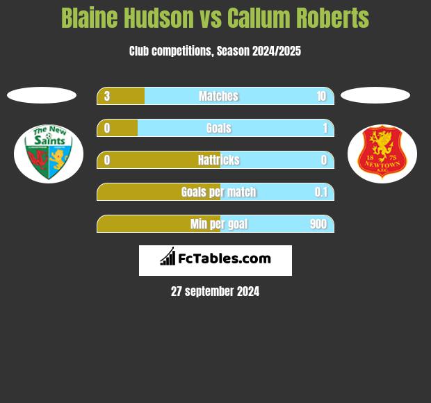 Blaine Hudson vs Callum Roberts h2h player stats