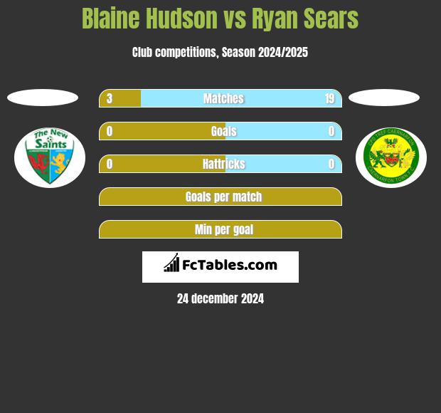 Blaine Hudson vs Ryan Sears h2h player stats