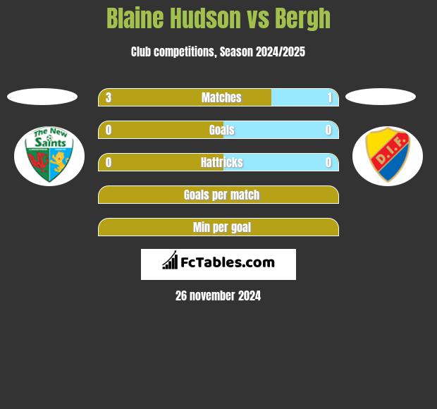 Blaine Hudson vs Bergh h2h player stats