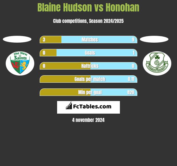 Blaine Hudson vs Honohan h2h player stats