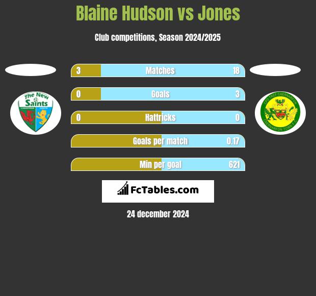 Blaine Hudson vs Jones h2h player stats