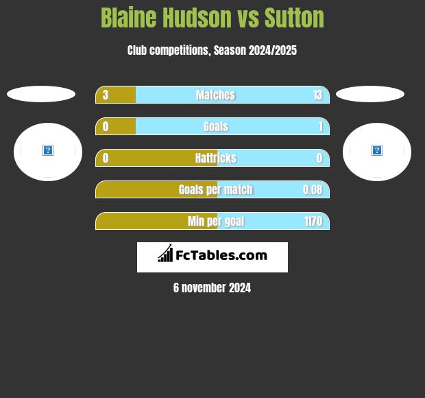 Blaine Hudson vs Sutton h2h player stats