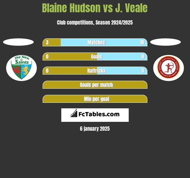 Blaine Hudson vs J. Veale h2h player stats