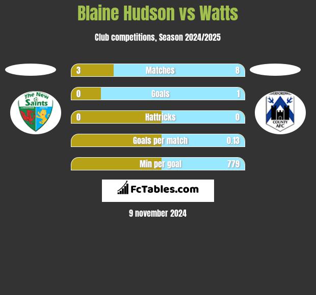 Blaine Hudson vs Watts h2h player stats