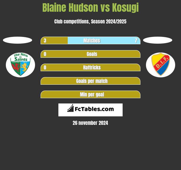 Blaine Hudson vs Kosugi h2h player stats