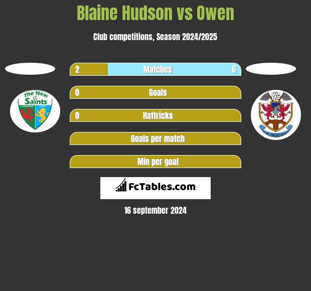 Blaine Hudson vs Owen h2h player stats