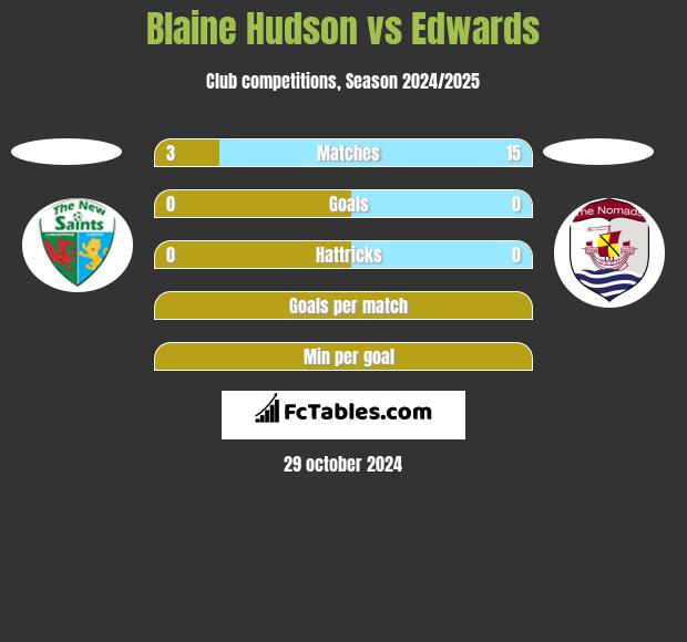 Blaine Hudson vs Edwards h2h player stats