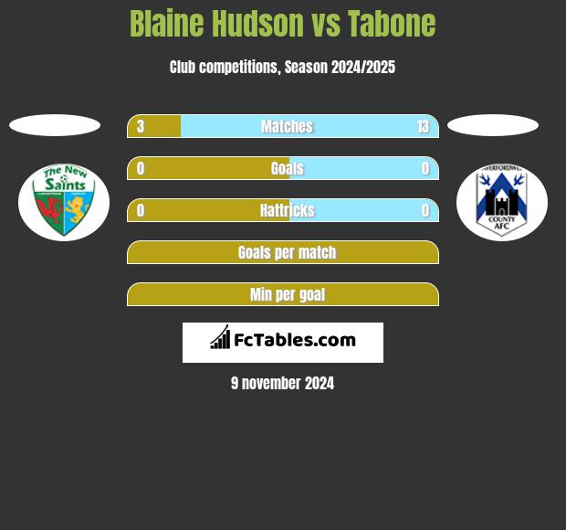 Blaine Hudson vs Tabone h2h player stats