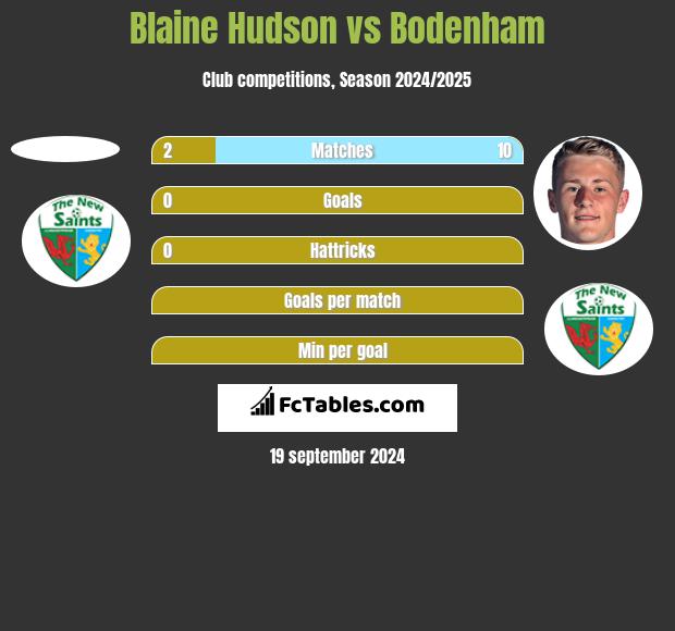 Blaine Hudson vs Bodenham h2h player stats