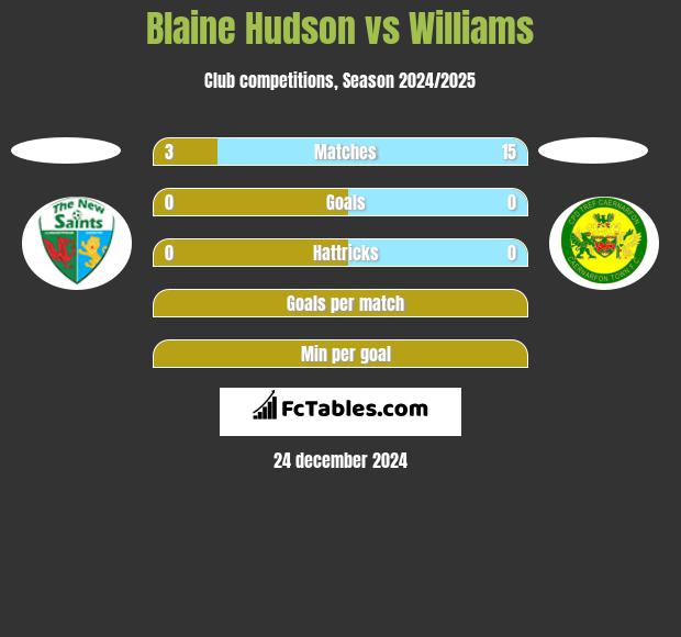 Blaine Hudson vs Williams h2h player stats