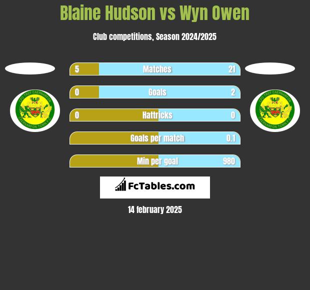 Blaine Hudson vs Wyn Owen h2h player stats