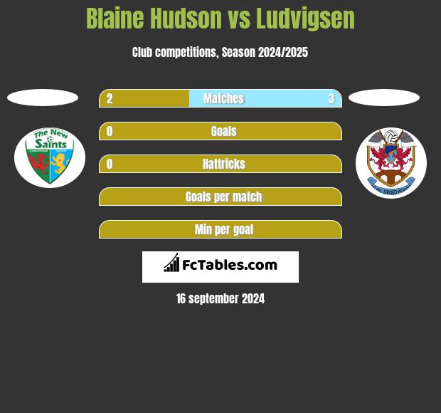 Blaine Hudson vs Ludvigsen h2h player stats