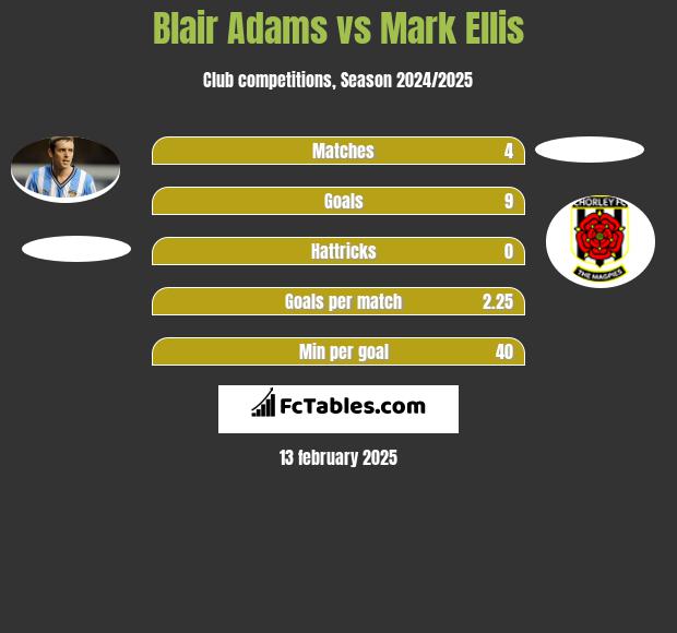 Blair Adams vs Mark Ellis h2h player stats