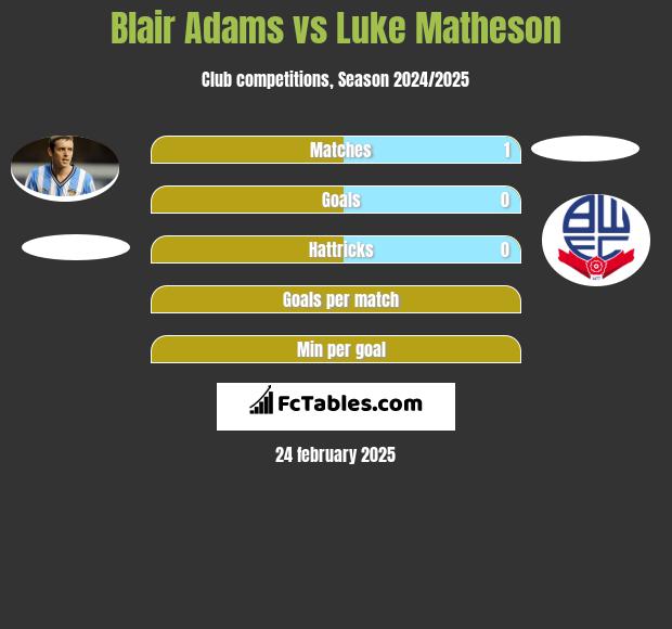 Blair Adams vs Luke Matheson h2h player stats