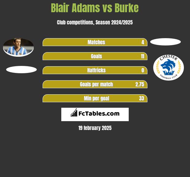 Blair Adams vs Burke h2h player stats