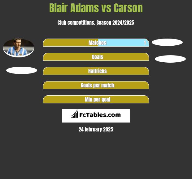 Blair Adams vs Carson h2h player stats