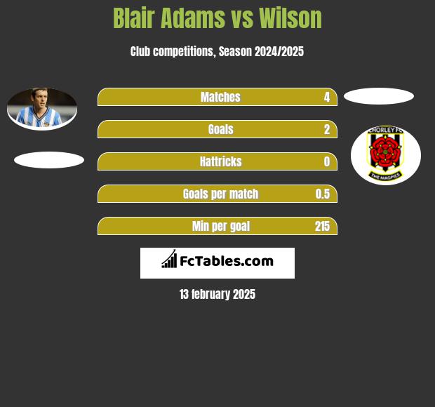 Blair Adams vs Wilson h2h player stats