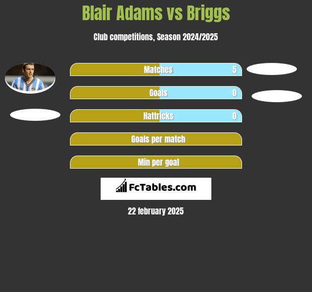 Blair Adams vs Briggs h2h player stats