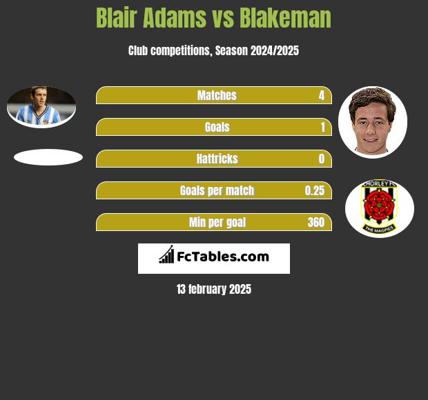 Blair Adams vs Blakeman h2h player stats