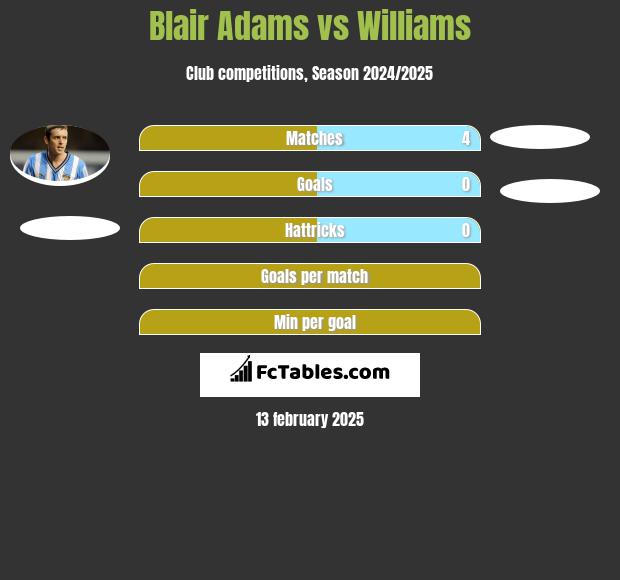 Blair Adams vs Williams h2h player stats