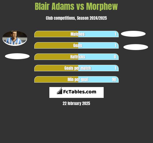 Blair Adams vs Morphew h2h player stats