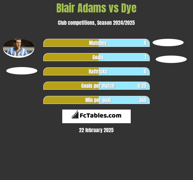 Blair Adams vs Dye h2h player stats