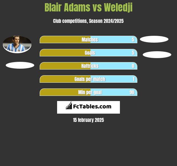 Blair Adams vs Weledji h2h player stats