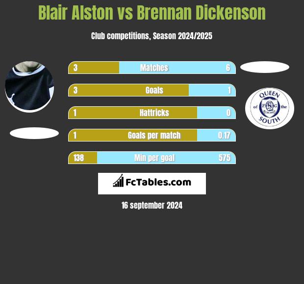 Blair Alston vs Brennan Dickenson h2h player stats