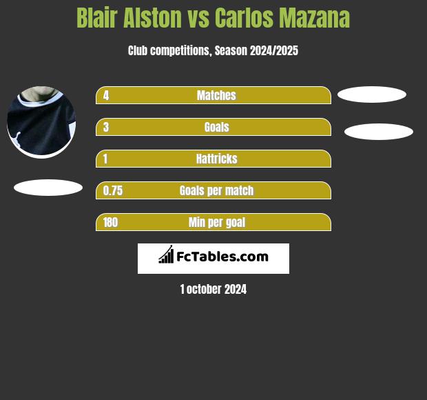 Blair Alston vs Carlos Mazana h2h player stats