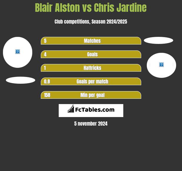 Blair Alston vs Chris Jardine h2h player stats