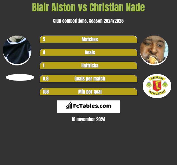 Blair Alston vs Christian Nade h2h player stats