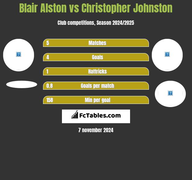 Blair Alston vs Christopher Johnston h2h player stats