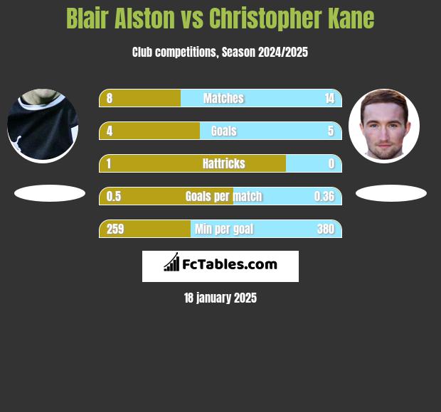 Blair Alston vs Christopher Kane h2h player stats